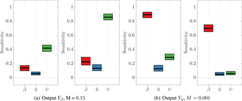 Fig. 15. Indices Ti for influence of β̂ (red), η̂ (blue) and ψ (green) on model outputs Y > M (left panel), and Y≤M (right panel) for (a) Yβ, and (b) Yη. Confidence intervals were calculated using 700 bootstrap samples.