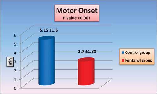 Figure 1. Motor onset in the two groups.