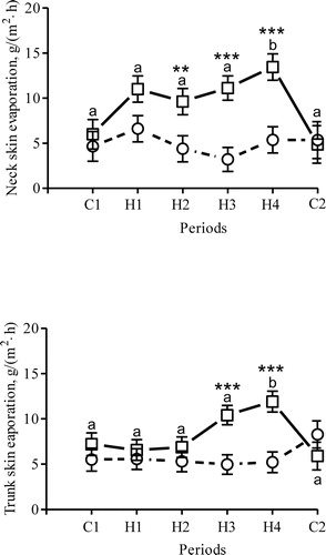 Figure 3. Neck and trunk skin evaporation registered in the morning (circles) and afternoon (squares) from seven dams during the initial two control days (period C1), the 15 heat days (periods H1 ­ H4) and the last day (period C2, no heaters on). Symbols represent LSM and vertical bars SEM. a,b Periods with different superscript are significantly different from each other; *morning and afternoon values differ within each period (**P < 0.01, ***P < 0.001).