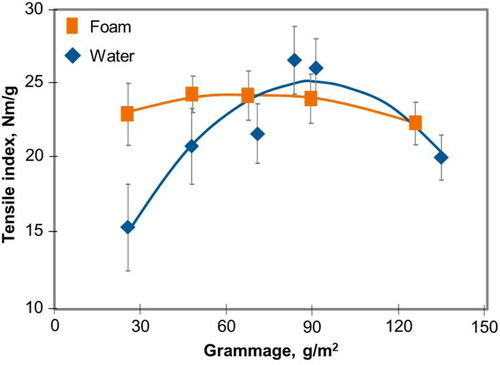 Figure 34. The effect of water and foam forming of softwood kraft pulp on tensile strength properties at different grammages.[Citation148]
