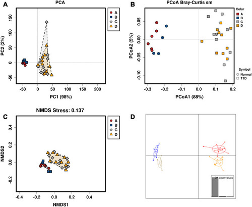 Figure 5 Beta diversity of the serum metabolomics of mice subjected to vehicle or cinnamaldehyde (CA) treatment. (A) Principal coordinate analysis (PCoA) of serum metabolomics based on weighted UniFrac distances. (B) Principal coordinate analysis (PCoA) of serum metabolomics based on weighted UniFrac distances at the OTU level. (C) Non-metric multidimensional scaling (NMDS) analysis of serum metabolomics based on Bray–Curtis distances. (D) Discriminant analysis of principal components (DAPC) plot at OTUs level. Canonical loading plot showing differentially serum metabolomics. The individual peaks show the magnitude of the influence of each variable on separation of the groups (0.05 threshold level). A = control + vehicle group; B = control + CA group; C = T1DM + vehicle group; D = T1MD + CA group.