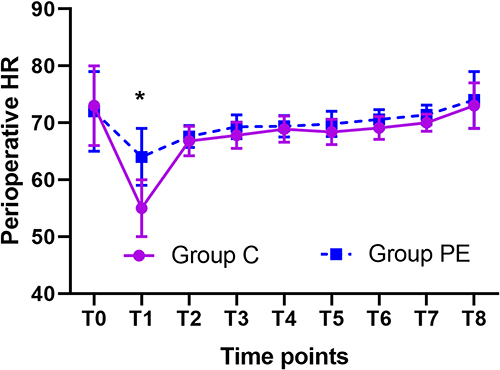 Figure 6 Perioperative HR in two groups.