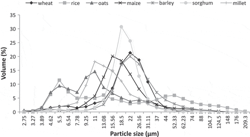 Figure 2. Particle size distribution of starches from different cereals.