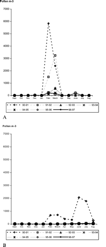 Monthly total pollen concentration (pollen m {\rm ^{ - 3}}  air) in Delhi during 1990–97: A. Morus; B. Cannabis.
