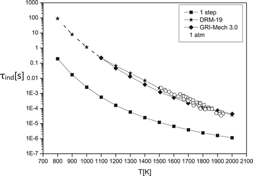 Figure 4. Induction times for methane-air at P=1atm calculated for the one-step model, DRM19 and GRI3.0. Empty circles and squares are experimental data Zeng et al. [Citation32] and Hu et al. [Citation33], correspondingly.