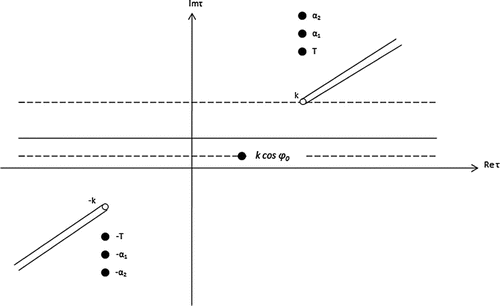 Figure 2. Branch cuts in complex plane.