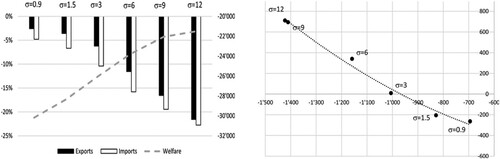 Figure 3. a. Scenario European policies without CBAM – Change in Brazilian EII exports & imports (in %), and welfare change (in US$ million) with respect to current policies and according to different Armington elasticities Year 2040; b. Change in Brazilian welfare (x-axis) vs change in Brazilian EII trade surplus (y- axis) with CBAM implementation versus a scenario without CBAM according to different Armington elasticities in US$ million – Year 2040.