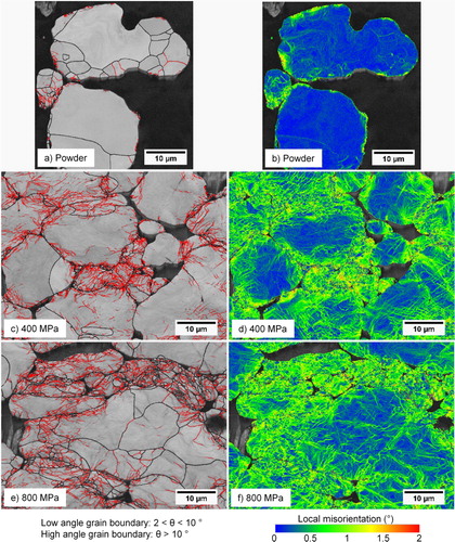 Figure 1. EBSD maps depicting the deformation effects of plain powder and green samples compacted at 400 and 800 MPa, respectively. Left column (a, c, e): Grain boundary maps with low-angle grain boundaries as red lines and high-angle grain boundaries as black lines. Right column (b, d, f): KAM maps illustrating the prevalence of small (θ < 2°) misorientations.