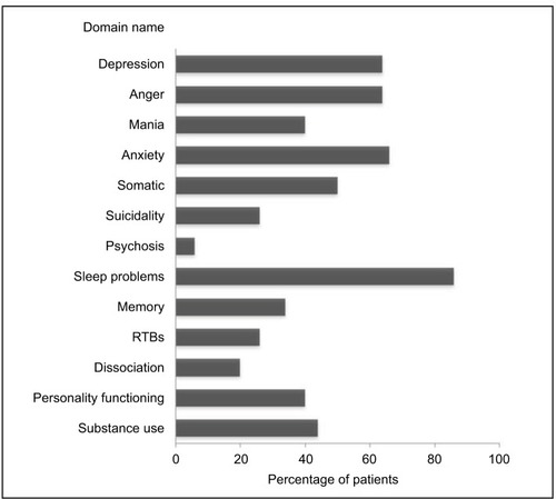 Figure 2 Psychiatric symptomology reported by sleep psychology referrals.