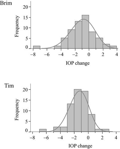 Figure 1 Distribution of IOP change after 12 weeks from baseline. The distributions of IOP changes with each eye drop added to PGA monotherapy after administration for 12 weeks were investigated and analyzed using the two-sided F-test.