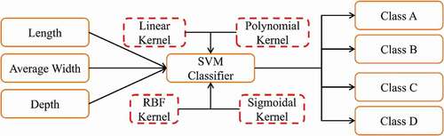 Figure 3. Schematic of SVM type 1 classifier