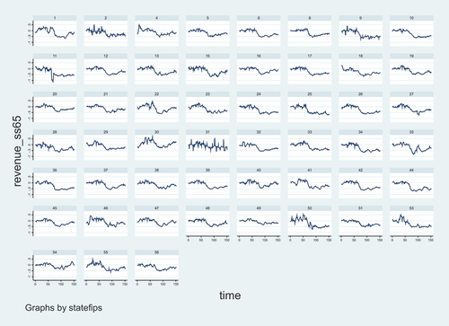 Figure 7. Plot for the “revenue_ss65” across 51 states.