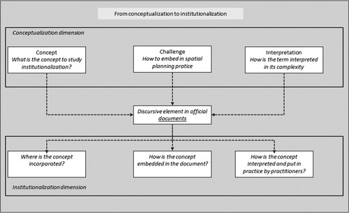 Figure 1. General framework to address discursive elements in the processes of institutionalization.