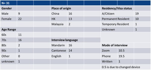 Figure 2. Interview participants’ demographic & interview information.