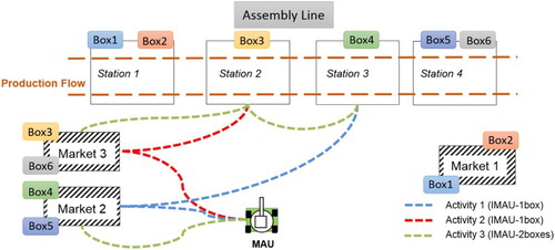 Figure 1. Different pathways of MAU with respect to its capacity.