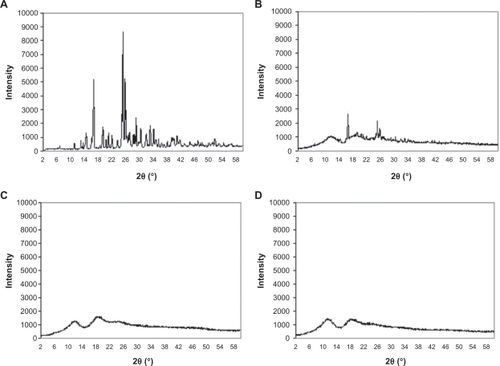 Figure 2 Diffractograms of LID A), physical mixture 1:1 B), inclusion complex of LID–MβCD C), and MβCD D).Abbreviations: MβCD, methyl-β-cyclodextrin; CHX, chlorhexidine gluconate; LID, lidocaine hydrochloride.