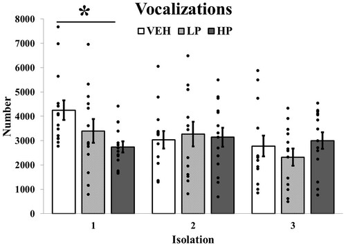 Figure 3. Mean number of vocalizations across isolations in Experiment 2. Guinea pig pups treated with high dose propranolol (HP) showed significantly reduced vocalizing during the first isolation. N’s = 13 or 14/Condition. Vertical lines indicate standard errors and dots illustrate individual values. * p < 0.05 vs VEH.