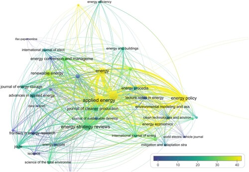 Figure 11. Bibliographic coupling of Sources based on total link strength and citation scores. Source: Compiled by the authors using VOSviewer.