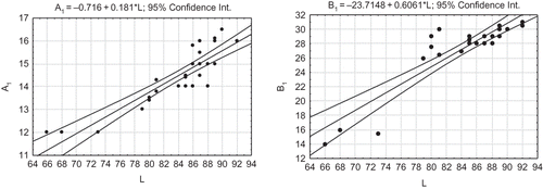 Figure 4 Correlations between coordinates A 1 and L, and B 2 and L with a 95% confidence interval.
