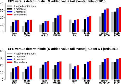 Fig. 12. Added value measured by Brier Skill Score for low/high tail events, defined for each month similar as in Fig. 10, and then averaged over all months, for inland (top) and coast and fjord (bottom) stations averaged over 2018.