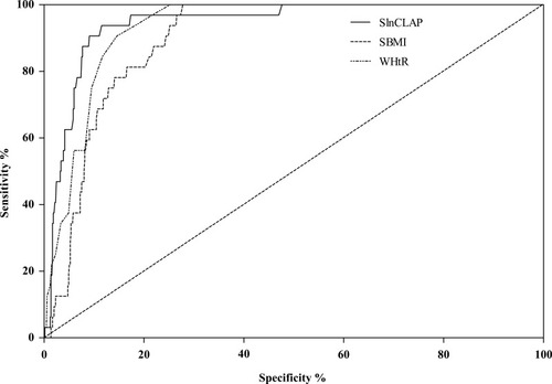 Figure 1 ROC curves of SlnCLAP, SBMI, WHtR for predicting metabolic syndrome among children and adolescents.