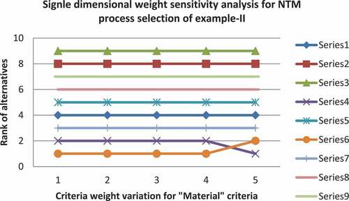 Figure 11. Criteria weight variation for “Material” criteria v/s rank of alternatives.