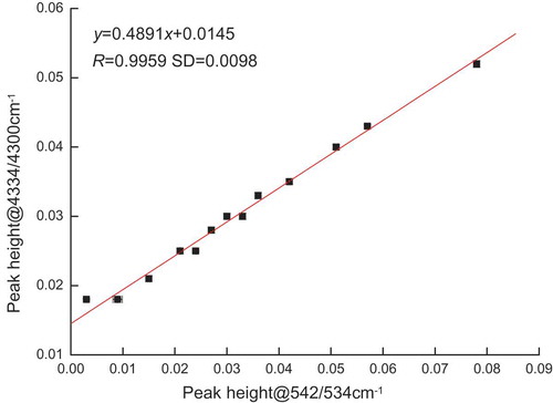 Figure 2. Fitting relation curve of peak height between the peak at 542/534 and 4334/4300 cm−1.