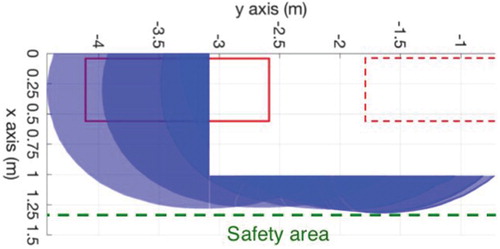 Figure 22. Definition of the safety area. Different volumes where the limit of B is exceeded in blue. Transmitters in red. The dashed one represents the subsequent not active transmitter. The dashed green line represents the border of the safety area.