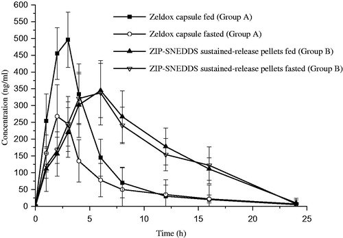 Figure 7. Mean dose-normalized ziprasidone concentration-versus-time profiles after administration of ziprasidone-SNEDDS sustained-release pellets and Zeldox in fasted and fed dogs. Data are expressed as mean ± SD (n = 6).
