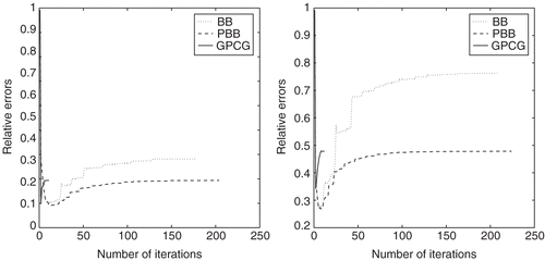 Figure 13. Relative errors for different number of iterations for all algorithms (Left: level = 0.05; Right: level = 0.1).