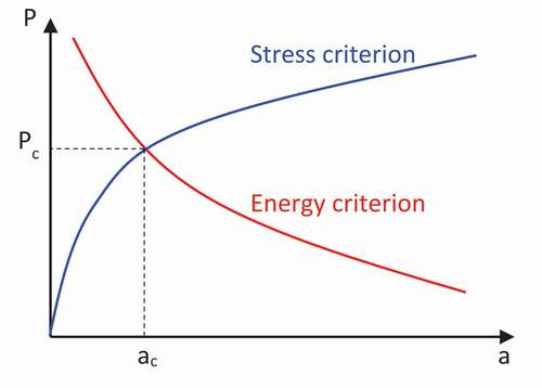 Figure 9. Qualitative plot of the stress and energy criteria.