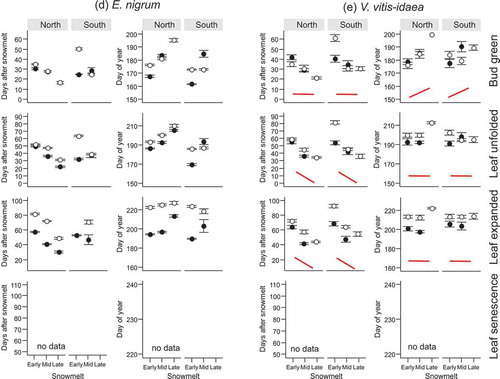 Figure 1. Number of days after snowmelt and day of year on which four vegetative phenophases (bud green, leaf unfolded, leaf expanded, leaf senescence) in five subarctic dwarf shrubs (a–e) occurred for the first time along a natural gradient of snowmelt timing (Early, Mid and Late). The phenophases were observed at two mountain slope aspects (North and South). Closed symbols denote observations from 2014 and open symbols observations from 2015. The solid schematic lines (in red) indicate the generalised trend in the phenophase shifts along the snowmelt gradient. A flat line corresponds to no shift along the snowmelt gradient in all or most pairwise comparisons. No red line indicates that no clear pattern was identified. For full species’ names and description of the snowmelt gradient see Materials and methods section. Note that overlapping points have been jittered.