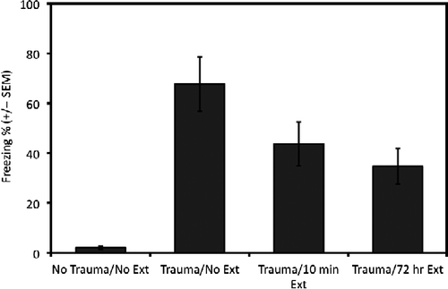 Figure 6.  Experiment 2: Trauma context test on Day 3. Mean percent time freezing ( ± SEM) in the trauma context 1 day following the novel context memory test. The no trauma group (n = 12) showed no fear to this environment, while the trauma/no extinction (Ext) group (n = 12) showed a high level of fear. A one-way ANOVA revealed significant differences among the groups p < 0.001. Tukey's HSD tests specified that levels of freezing in the 72-h extinction group (n = 12) were significantly different from the trauma/no extinction group, p < 0.05. The 10-min extinction group (n = 12) did not significantly differ from the trauma/no extinction group.