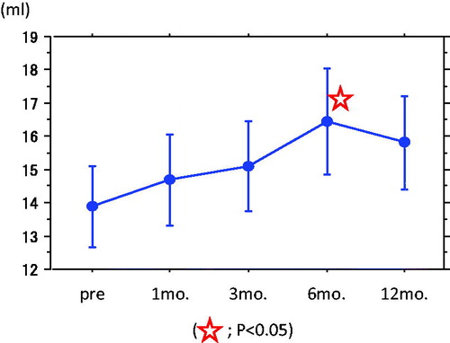 Figure 5. Change of max (Max) voiding flow pre-treatment and after 5 mg daily tadalafil administration. Max was significantly increased at 6 months after tadalafil treatment.