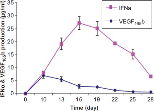 Figure 4. The quantity of secreted IFNα and VEGF165b from co-encapsulated cells determined by ELISA.