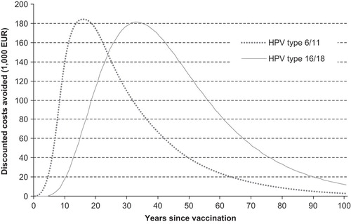 Figure 2. Annual discounted HPV disease treatment costs avoided in the total population by routine vaccination of 12-year-old girls relative to no vaccination, stratified by HPV type.