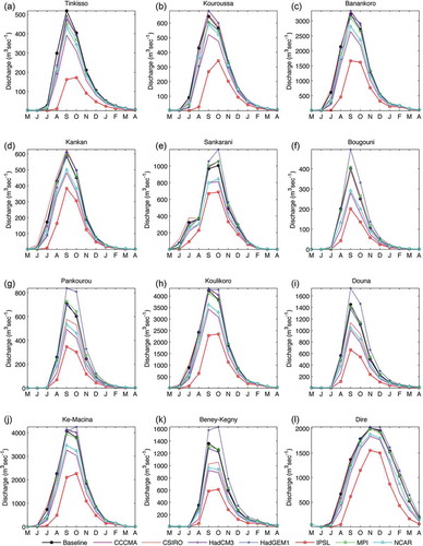 Figure 7. Simulated river regimes for the baseline and 2°C, seven GCM climate change scenarios for 12 gauging stations within the Upper Niger. Note different y-axis scales. Letters in brackets refer to the sub-catchments identified in Fig. 1.