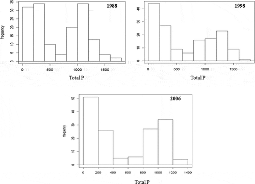 Figure 4. TP histograms (mg/kg) for 1988, 1998 and 2006.