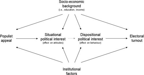 Figure 1. Populist appeals’ influence on political interest and turnout. Notes: (1) The arrow between situational and dispositional political interest is depicted as dashed and grey because only repeated encounters with populist discourse will generate sufficient situational interest to pass the threshold that spills over into dispositional interest, and lead to turnout. (2) Institutional factors (i.e. electoral system proportionality, polarisation) are features of the political context. All other factors depicted in the graphic refer to individual features.