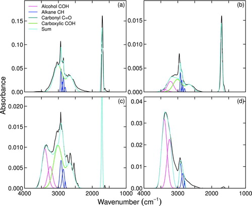 FIG.7 Example of apportioned lineshapes for selected laboratory standard spectra of aerosols generated from aqueous solutions of (a) azelaic acid, (b) pinonic acid, (c) equimolar mixture of succinic and 2-deoxy-d-ribose, and (d) 2-deoxy-d-ribose. Curves include measured spectrum and fitted lineshapes. (Color figure available online.)