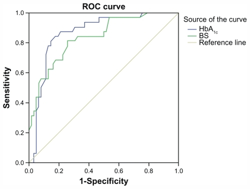 Figure 1 Receiver operating characteristics (ROC) curve showing HbA1c and blood sugar (BS) in predicting overall amputation.