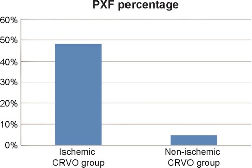 Figure 2 Histogram representing the percentage of PXF in the two subgroups of ischemic central retinal vein occlusion (CRVO) and non-ischemic CRVO.