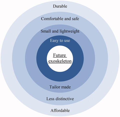 Figure 1. Inductive themes for exoskeleton improvements that could optimize the future exoskeleton according to people with a complete spinal cord injury with community-based exoskeleton experience. The inner circles of improvement are less purpose- and person-dependent than the outer circles. This means that the innermost circle was relevant for many purposes of use and supported by many participants (i.e., mentioned by all participants in a similar fashion). The circles closer to the edge represent improvements that are more dependent on the purpose of use (i.e., relevant for less purposes) and/or more person-dependent (i.e., mentioned by only a few participants with more diverse opinions).