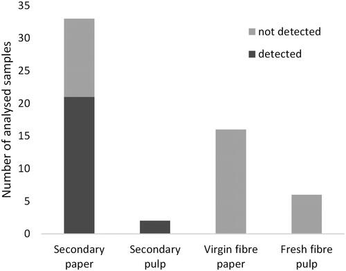 Figure 1. Composition of samples analysed via LC-MS/MS with the portion of samples in which PFAS were quantified.