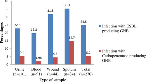 Figure 1 Prevalence of ESBL and carbapenemase producing Gram-negative bacilli infections.