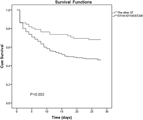 Figure 3 Kaplan Meier survival analysis curve to evaluate the mortality of patients infected with ST191/195/208 strains and other ST strains.