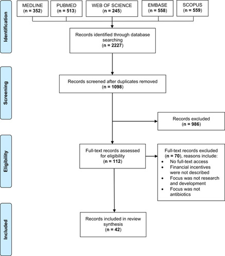 Figure 1 Study flowchart according to the PRISMA recommendations.Notes: PRISMA figure adapted from Liberati A, Altman D, Tetzlaff J, et al. The PRISMA statement for reporting systematic reviews and meta-analyses of studies that evaluate health care interventions: explanation and elaboration. Journal of clinical epidemiology. 2009;62(10). Creative Commons.Citation33