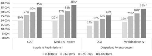 Figure 3. Inpatient re-admissions or outpatient re-encounters after inpatient visits for CCO and medicinal honey-treated pressure ulcers. * Indicates statistically significant difference (p < 0.05) vs CCO.