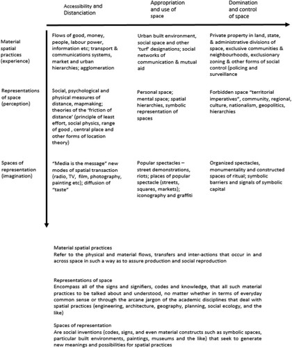 Figure 2. A 'Grid' of Spatial Practices” by David Harvey, reprinted from 'Flexible Accumulation through Urbanization Reflections on “Post-Modernism” in the American City.' Perspecta 26. Hans Baldauf, Baker Goodwin, Amy Reichert, eds. New Haven: Yale School of Architecture, 1990. Page 257.