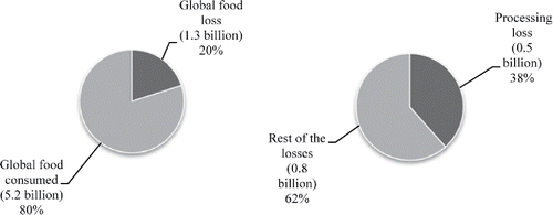 Figure 1. Left: Global food losses in relation to the total global food production. Right: Food processing losses in relation to the total global food losses. The values used for the estimations were adapted from the report by Gustavsson et al. Citation(2011).
